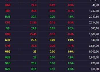 Tổng kết Chứng khoán ngày 22/9/2021: 127 mã tăng trần nhưng không ngân hàng