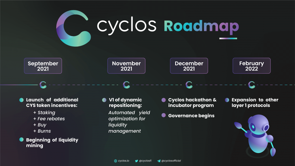 Cyclos (CYS) AMM tập trung đầu tiên trên Solana 2 lộ trình xích lô