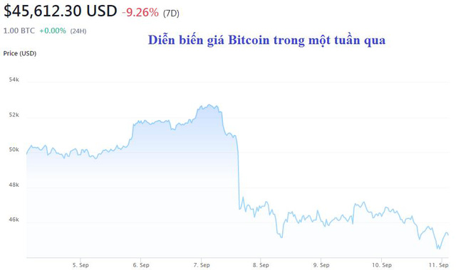 USD tăng mạnh, vàng và Bitcoin lao dốc - Ảnh 2. USD tăng mạnh, vàng và Bitcoin lao dốc - Ảnh 2.