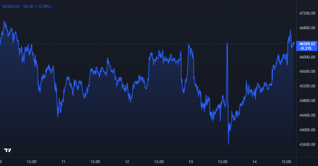 Biểu đồ giá bitcoin