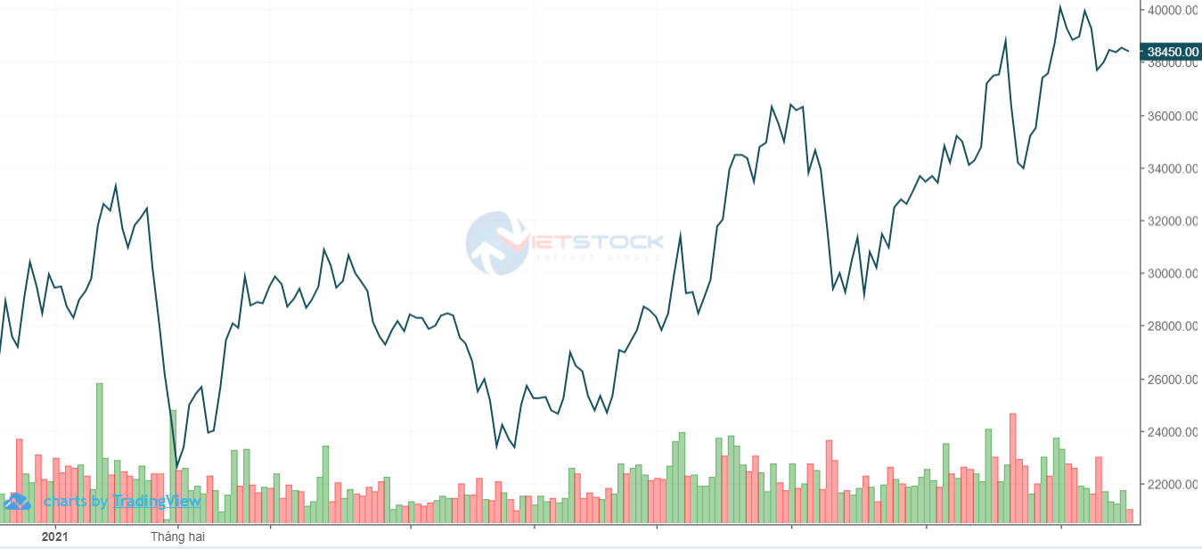 Diễn biến giá cổ phiếu cao su - Tập đoàn Công nghiệp Cao su Việt Nam GVR từ đầu năm 2021