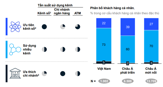 Mức độ thâm nhập của ngân hàng số và ví điện tử tại Việt Nam như thế nào?  -Ảnh 2.