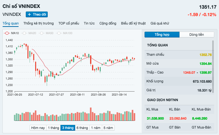 cổ phiếu ngân hàng cứu vn-index khỏi giảm điểm