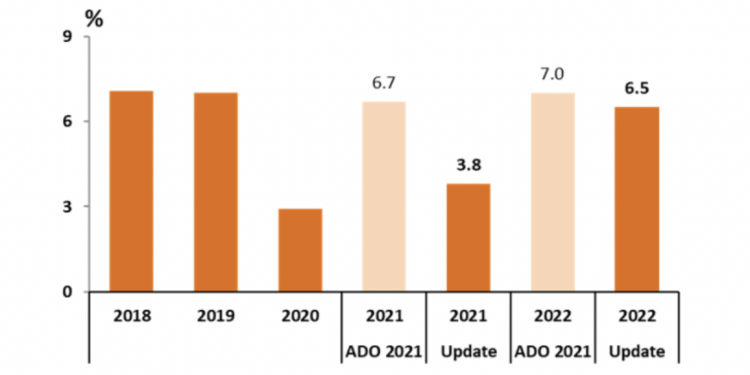 ADB: Dịch Covid-19 lần thứ tư làm giảm dự báo tăng trưởng từ 6,7% xuống 3,8%