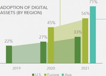 Khảo sát về xu hướng đầu tư tiền điện tử