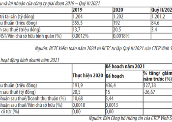 Bán đấu giá lô 4,6 triệu cổ phần Công ty cổ phần Vĩnh Sơn do Viettel nắm giữ