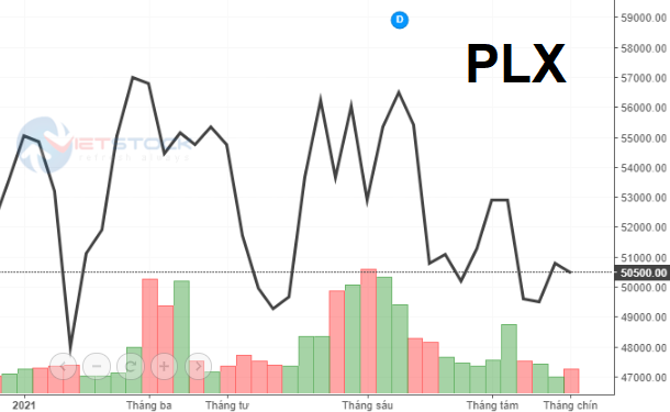 Bằng việc mua thêm 2,7 triệu cổ phiếu, Eneos trở thành cổ đông lớn của PLX