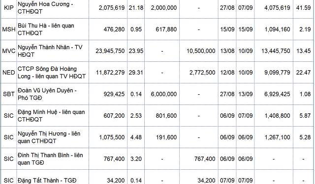 Giao dịch cổ đông lớn: nhộn nhịp “xuống tàu”