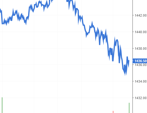 Nhận định Phái sinh ngày 15/9/2021: Chỉ số VN30 có rơi hoàn toàn khỏi đường SMA 100?