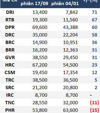 Cổ phiếu cao su có còn tiềm năng?