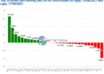 Tổng kết Chứng khoán tuần 13 – 17/9/2021