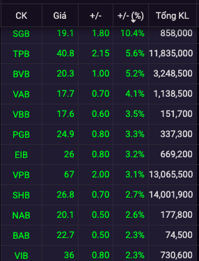 Cổ phiếu ngân hàng tiếp tục tăng mạnh, TPB vượt mức cao nhất mọi thời đại, riêng VCB “đỏ lửa” trong phiên 17/9