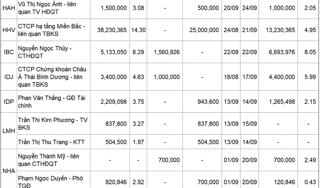 Giao dịch nội bộ tuần 20-24/9: Giao dịch lớn tại HHV, PVI, FIT và ITA
