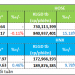 Tuần 20-24/9: Dòng tiền dịch chuyển sang midcap, phân hóa trong nhóm bất động sản