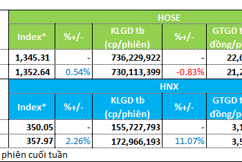 Tổng kết Chứng khoán tuần 13 – 17/9/2021: Dòng tiền chuyển từ nhóm thủy sản sang bất động sản