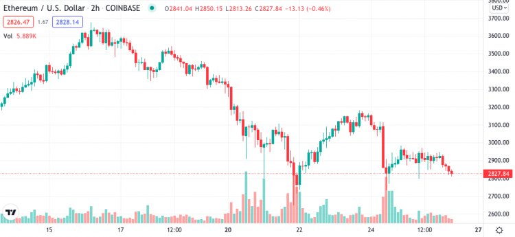 Ethereum là động lực chính cho NFT,