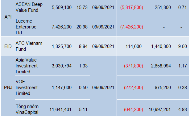 Hàng loạt quỹ đầu tư mạnh tay chốt lời