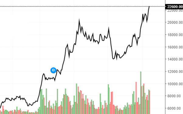 Cổ phiếu lập đỉnh, người nhà lãnh đạo TLH đăng ký bán 2,3 triệu cổ phiếu