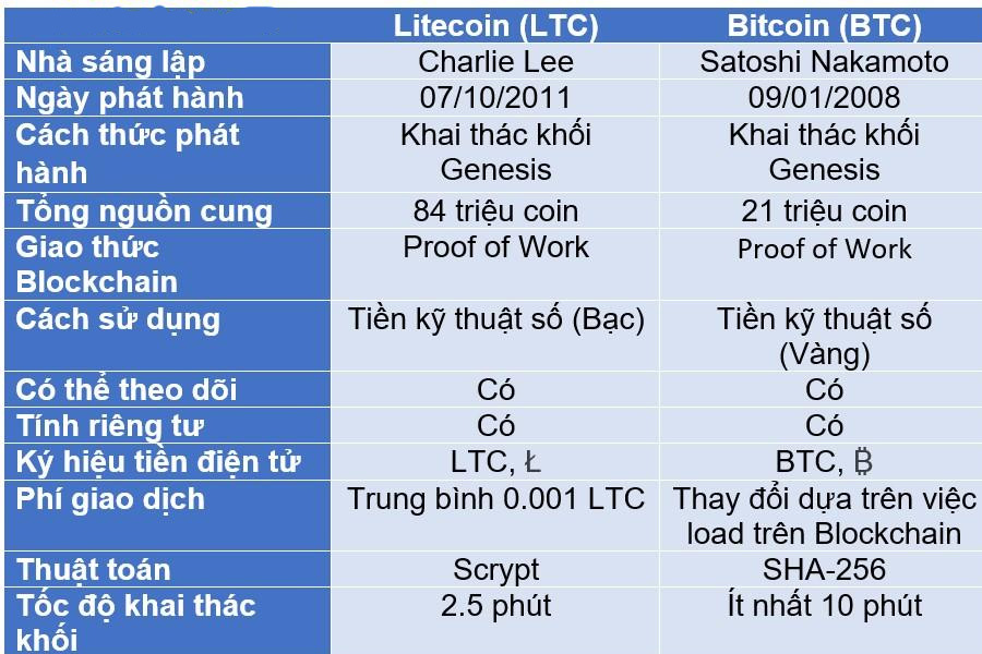 Litecoin (LTC) là gì? Sự khác nhau giữa Litecoin và Bitcoin