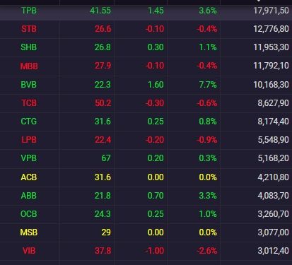 Nhiều cổ phiếu ngân hàng bật tăng mạnh trong phiên 23/9/2021, KLB tăng hơn 14% với khối lượng bùng nổ, BVB gây “sốc”