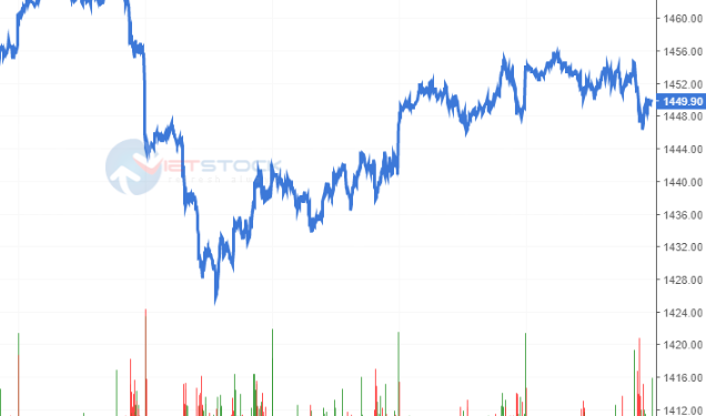 Nhận định Phái sinh Tuần 27/09 – 01/10/2021: Chờ chỉ số VN30 chinh phục đường xu hướng trong ngắn hạn