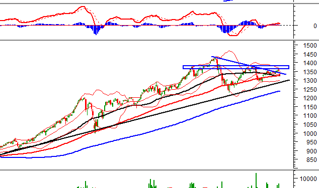 Phân tích kỹ thuật thị trường chứng khoán chiều 21/9: Diễn biến xấu