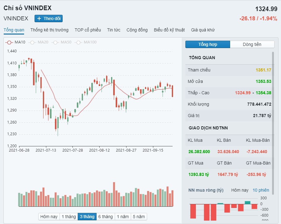 Vimoney-nhip-dieu-thi-truong-VN-Index-27-9