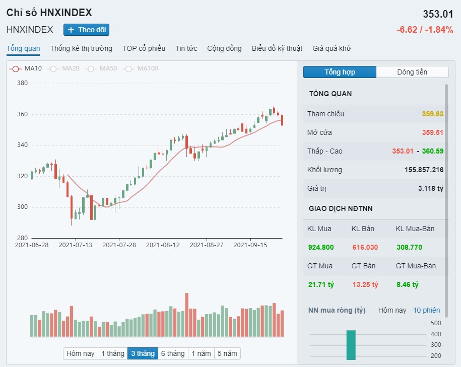 Vimoney-nhip-dieu-thi-truong-HNX-Index-27-9