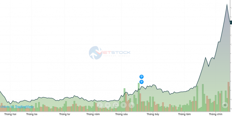 TGG đã gom thành công 3 triệu cổ phiếu APG