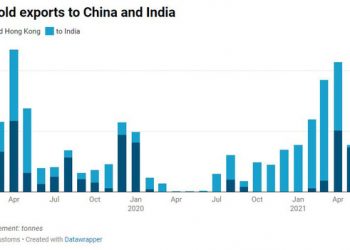 Tác động của Evergrande vượt ra ngoài thị trường chứng khoán và vật liệu xây dựng, chảy sang vàng