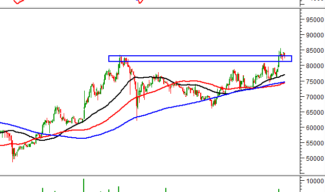 Tuần 20 – 24/9/2021: 10 cổ phiếu hot theo phân tích kỹ thuật