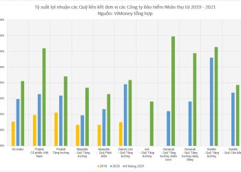 ViMoney - Bảo hiểm liên kết đơn vị - Lãi suất 2019 - 2021