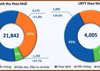 FPT lãi ròng gần 2,7 nghìn tỷ đồng sau 8 tháng