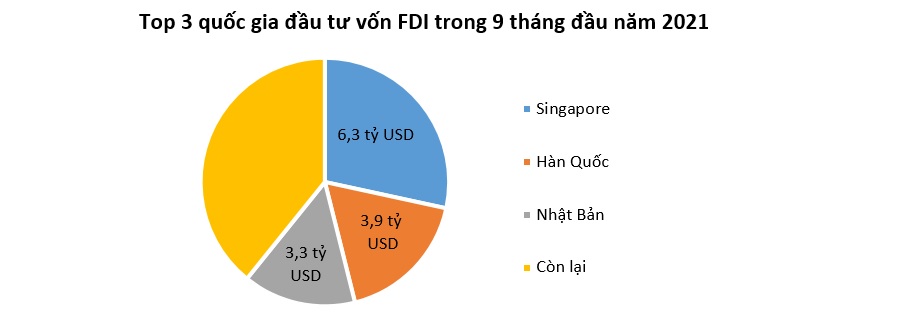 FDI (Foreign direct investment) vào Việt Nam tiếp tục tăng-ViMoney