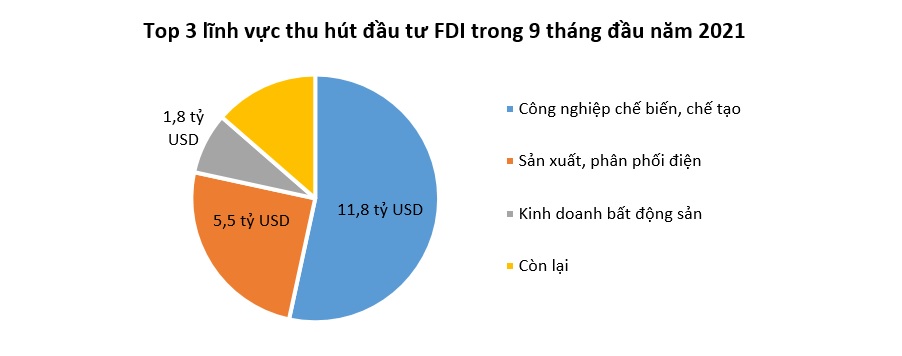 FDI (Foreign direct investment) vào Việt Nam tiếp tục tăng-ViMoney