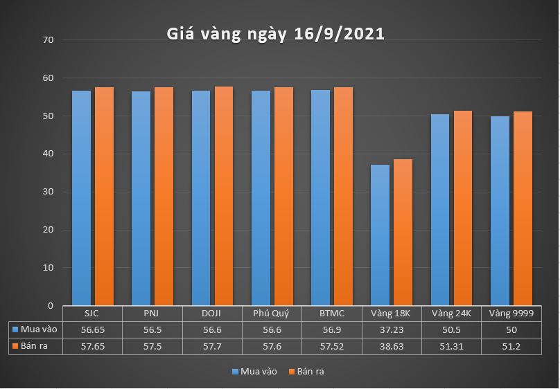 Giá vàng 16/9/2021 bất ngờ giảm mạnh