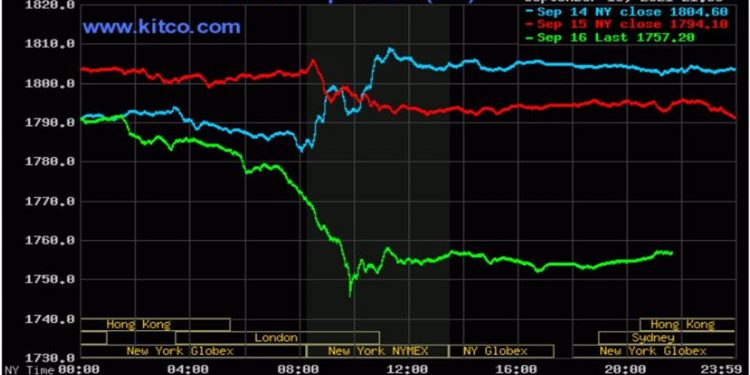 Giá vàng 17/9/2021: Lao dốc giảm xuống mức thấp nhất trong 4 tuần qua