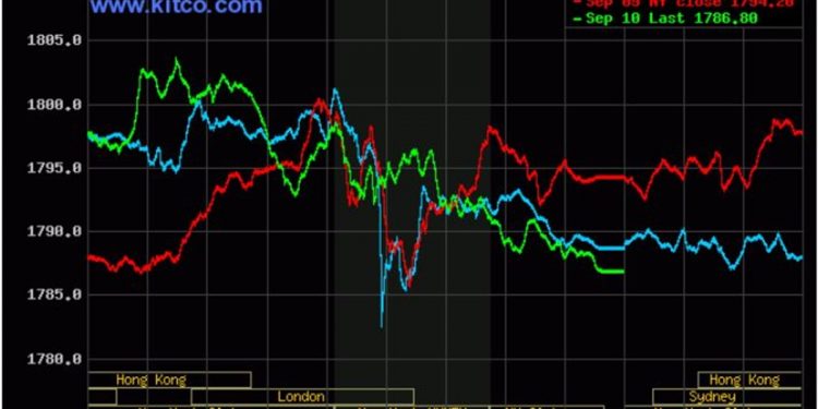 Giá vàng 11/9/2021: Vàng giảm mạnh không lối thoát