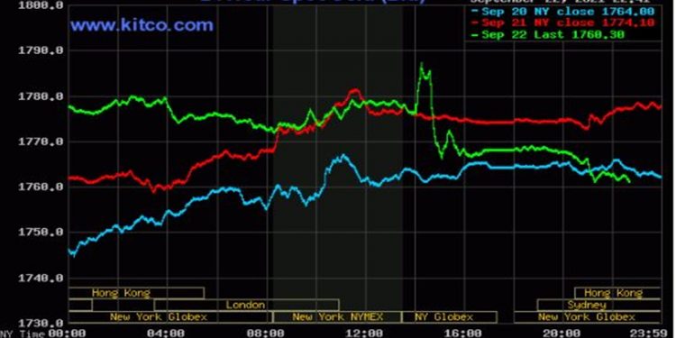 Giá vàng 23/9/2021: Vàng lặng im nín thở trước giờ phút quan trọng