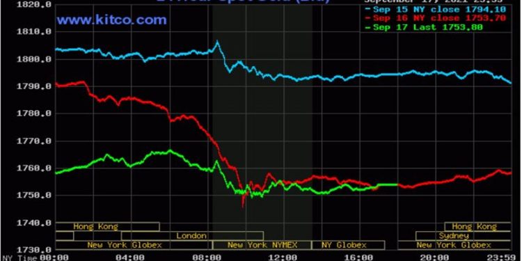 Giá vàng lao dốc mạnh, hi vọng khởi sắc vào tháng 10?