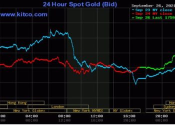 Giá vàng 27/9/2021: Vàng mệt mỏi vì tụt giảm không phanh