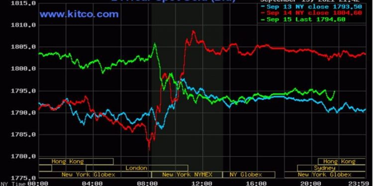 Giá vàng 16/9/2021: Thị trường biến động, vàng quay đầu giảm sốc