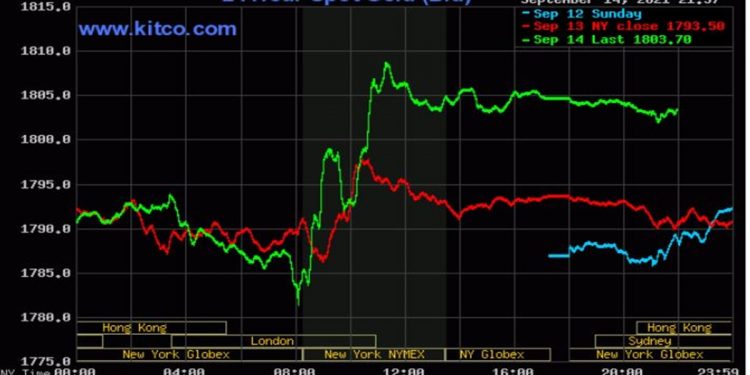 Giá vàng 15/9/2021: Vàng thế giới chịu áp lực từ thông tin lạm phát
