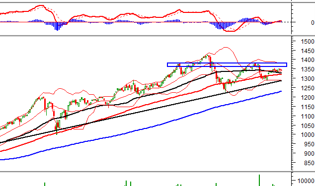 Nhận định Chứng khoán ngày 15/09/2021