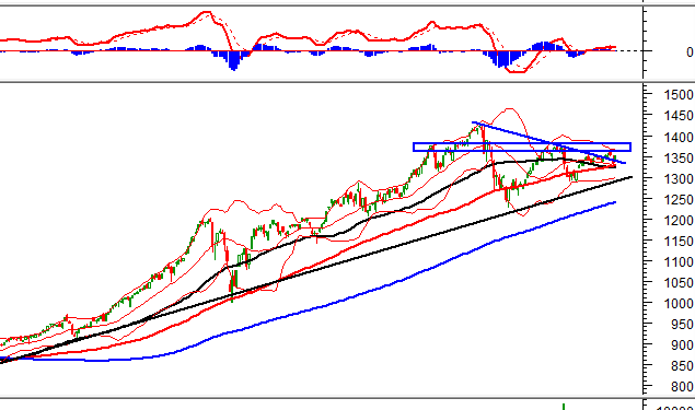Nhận định theo phân tích kỹ thuật 23/9/2021: Lấy lại những gì đã mất, VN-Index có tiếp tục tăng?
