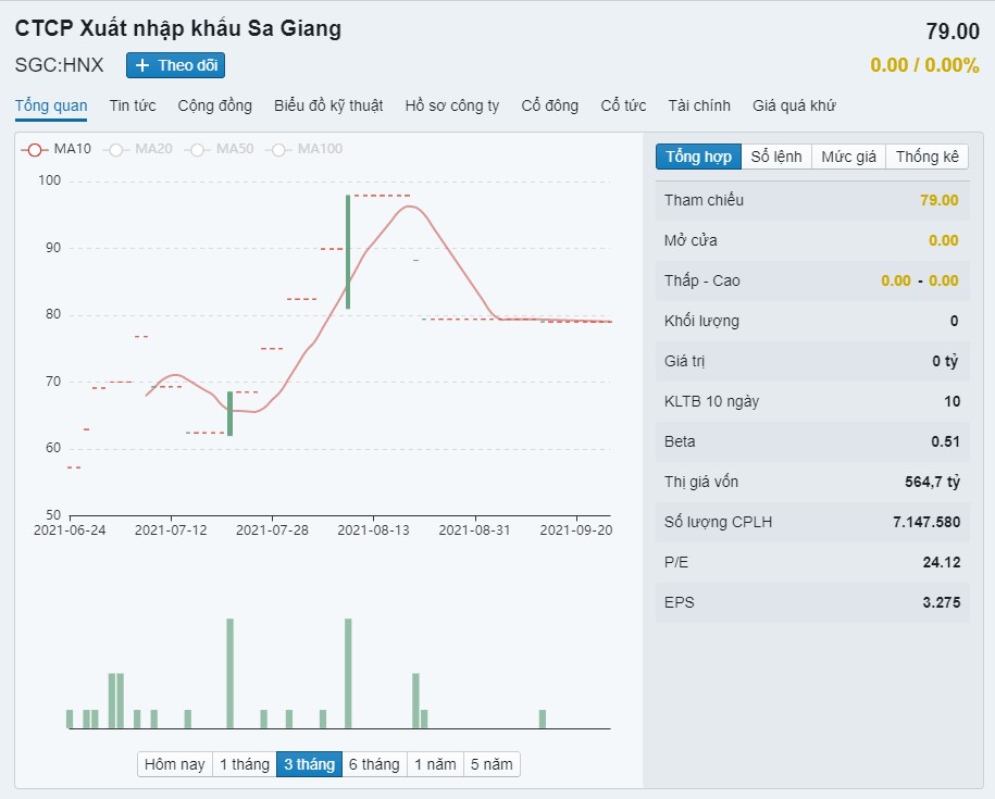 SGC chốt danh sách chia cổ tức 10%, Thành công Vĩnh Hoàn lãi 55 tỷ đồng