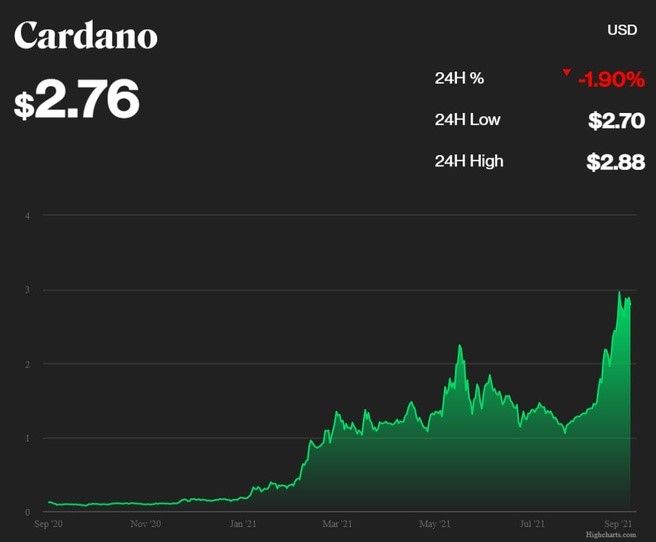 Liệu Cardano có trở thành tương lai tiền mã hóa?