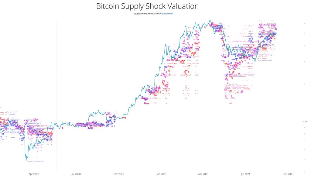 Bitcoin có rơi vào điểm cú shock nguồn cung