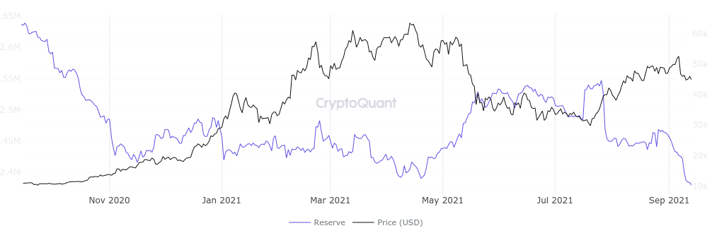 Giá Bitcoin gần chạm mốc $46.000 với khối lượng trao đổi thấp hơn tháng 11/2020