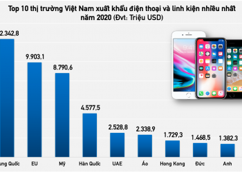 Xuất khẩu điện thoại di dộng tăng trưởng 11%